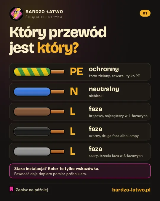 Ściąga: Który przewód jest który? Kolory żył