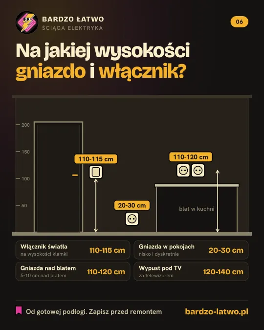 Ściąga: Na jakiej wysokości gniazdo i włącznik