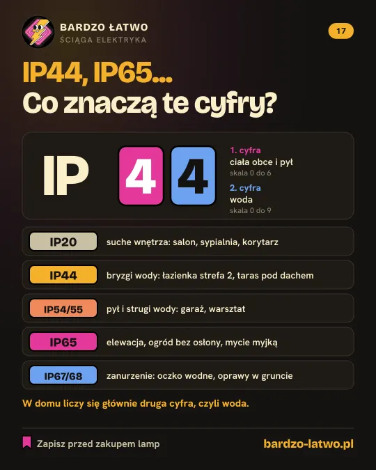 Ściąga: IP44, IP65: co znaczą te cyfry