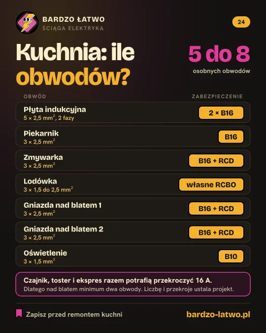 Ściąga: Kuchnia: ile obwodów