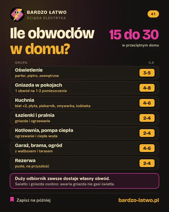 Ściąga: Ile obwodów w domu