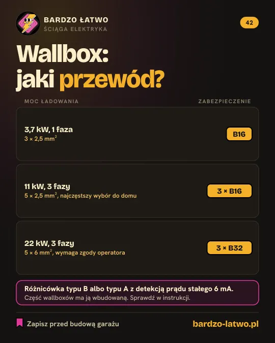 Ściąga: Wallbox: jaki przewód i zabezpieczenie