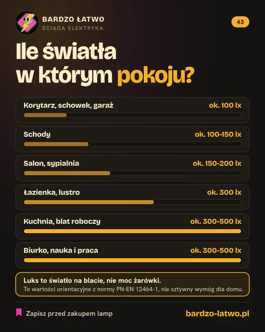 Ściąga: Ile światła w którym pokoju: luksy