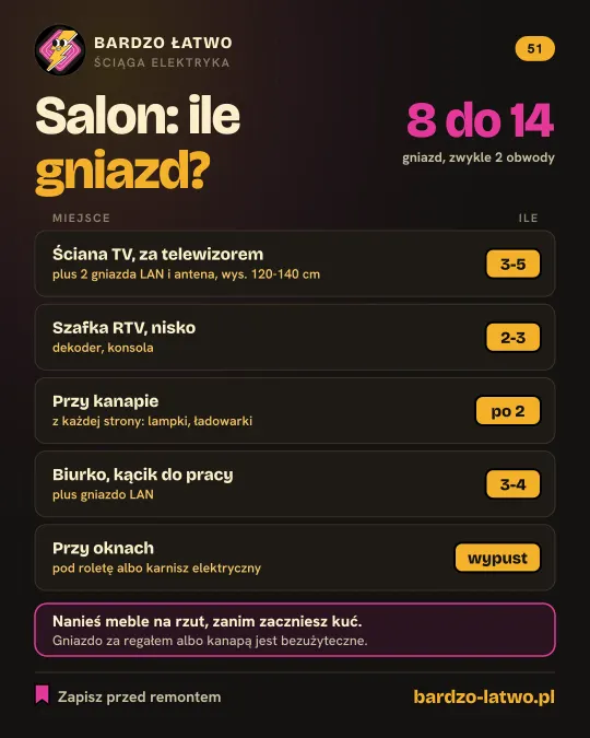 Ściąga: Salon: ile gniazd