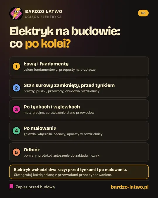 Ściąga: Elektryk na budowie: co po kolei