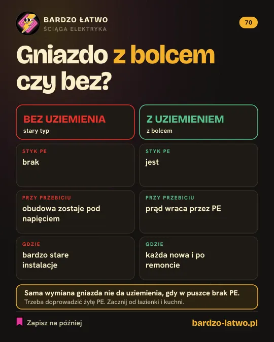 Ściąga: Gniazdo z bolcem czy bez
