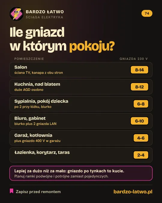 Ściąga: Ile gniazd w którym pokoju