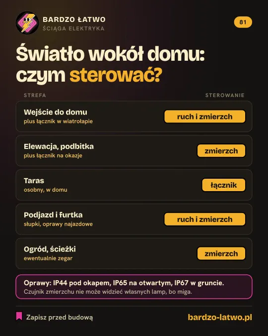 Ściąga: Światło wokół domu: czym sterować